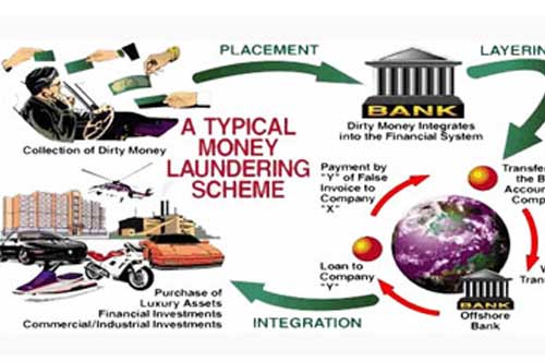 The Stages of Money Laundering